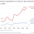 government expenditure on culture, New Zealand 1991 to 2009