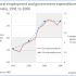 Cultural employment and government expenditure, Australia 1991 to 2006