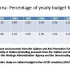 South Korea: Percentage of yearly budget for culture