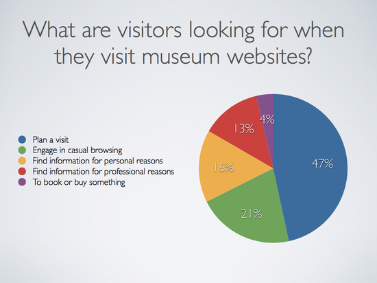 Museum Analytics
