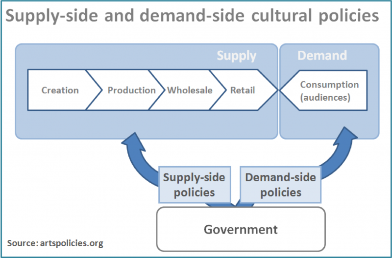 Supply side. Supply and demand Policy. Supply Side Policies. Supply Side Economics. Demand.