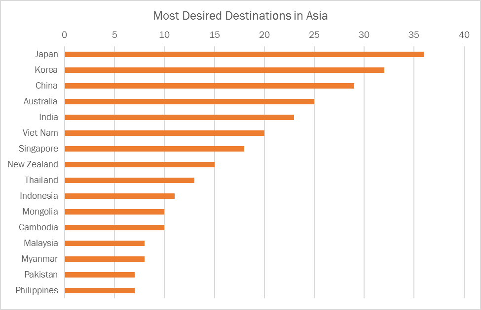 Desired Destinations in Asia