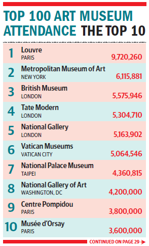 [The Art Newspaper] Visitor Figures 2012 exhibition & museum attendance survey
